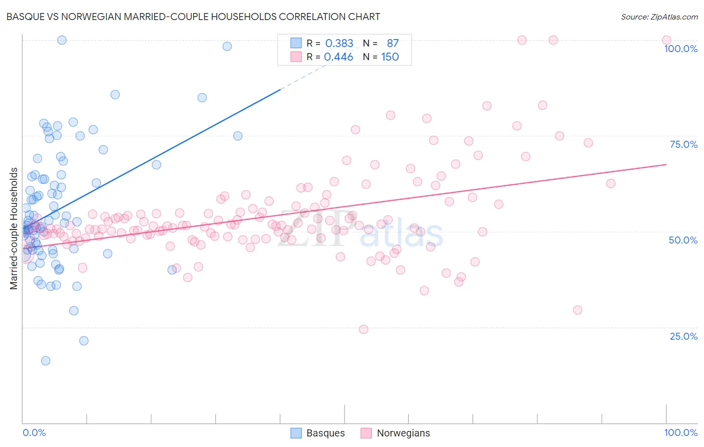 Basque vs Norwegian Married-couple Households