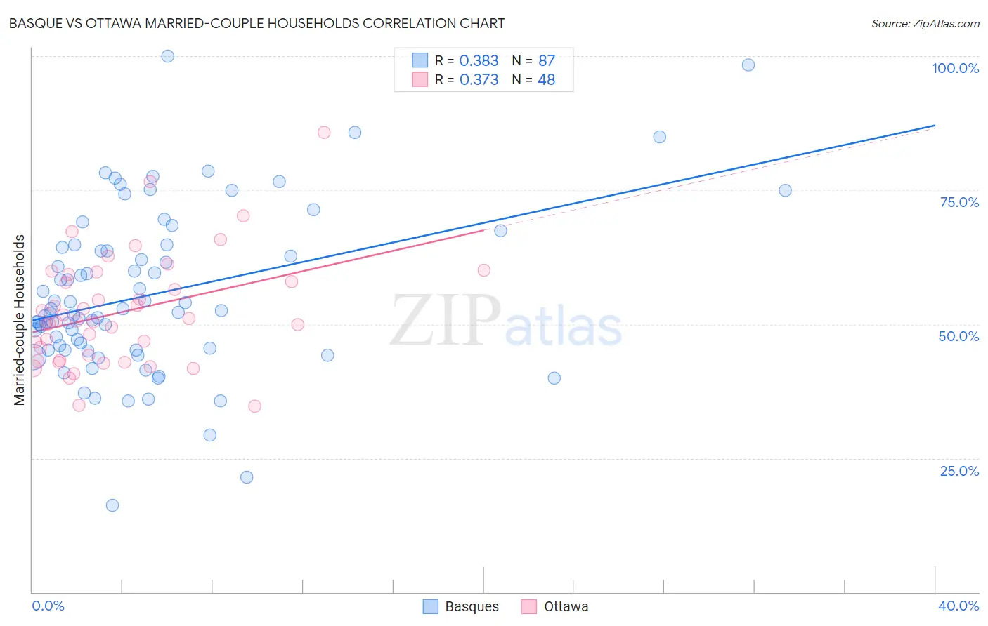 Basque vs Ottawa Married-couple Households