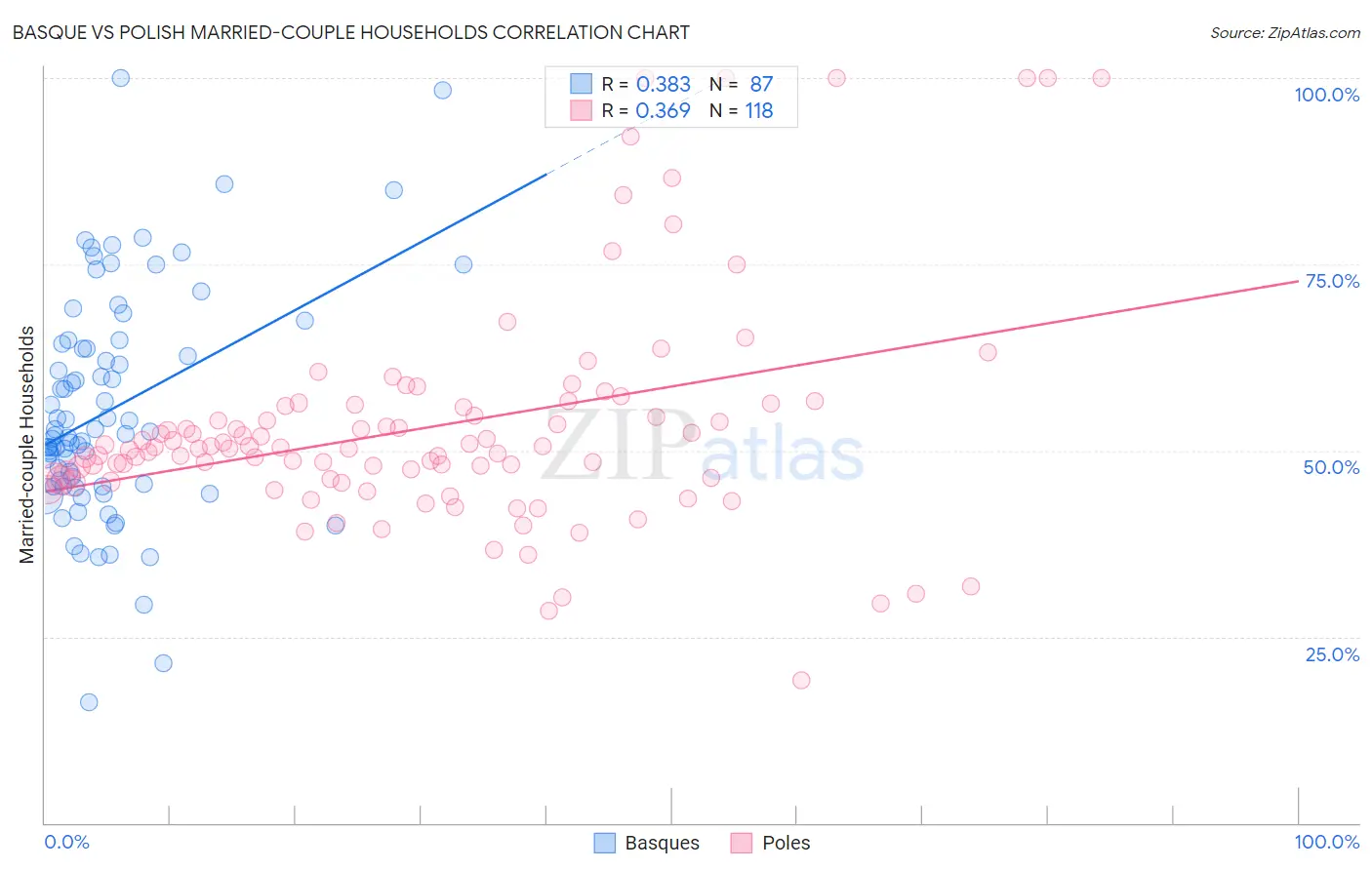 Basque vs Polish Married-couple Households