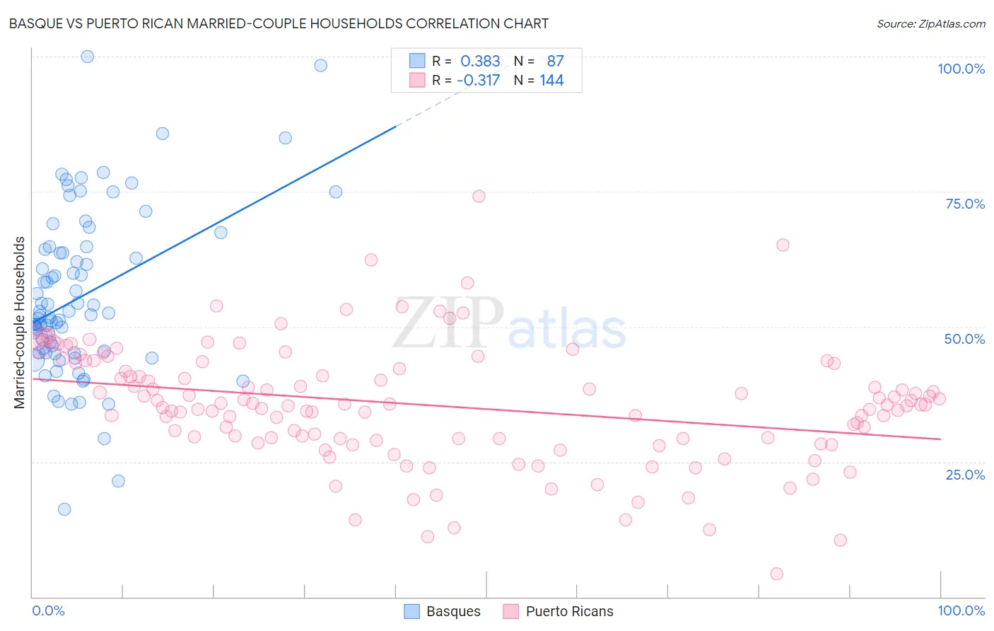 Basque vs Puerto Rican Married-couple Households