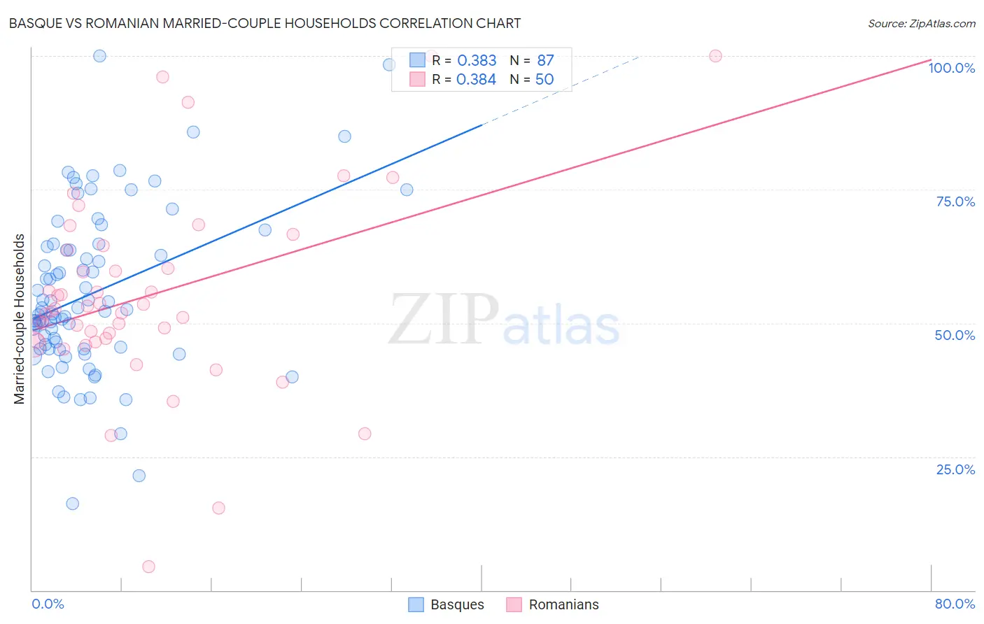 Basque vs Romanian Married-couple Households