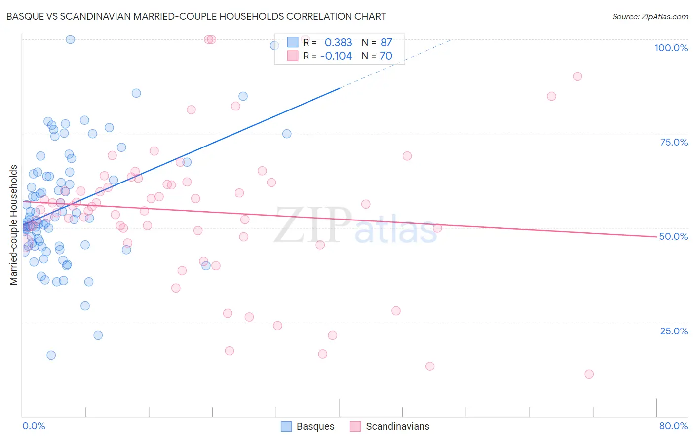 Basque vs Scandinavian Married-couple Households