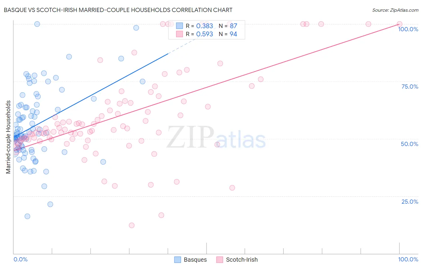 Basque vs Scotch-Irish Married-couple Households