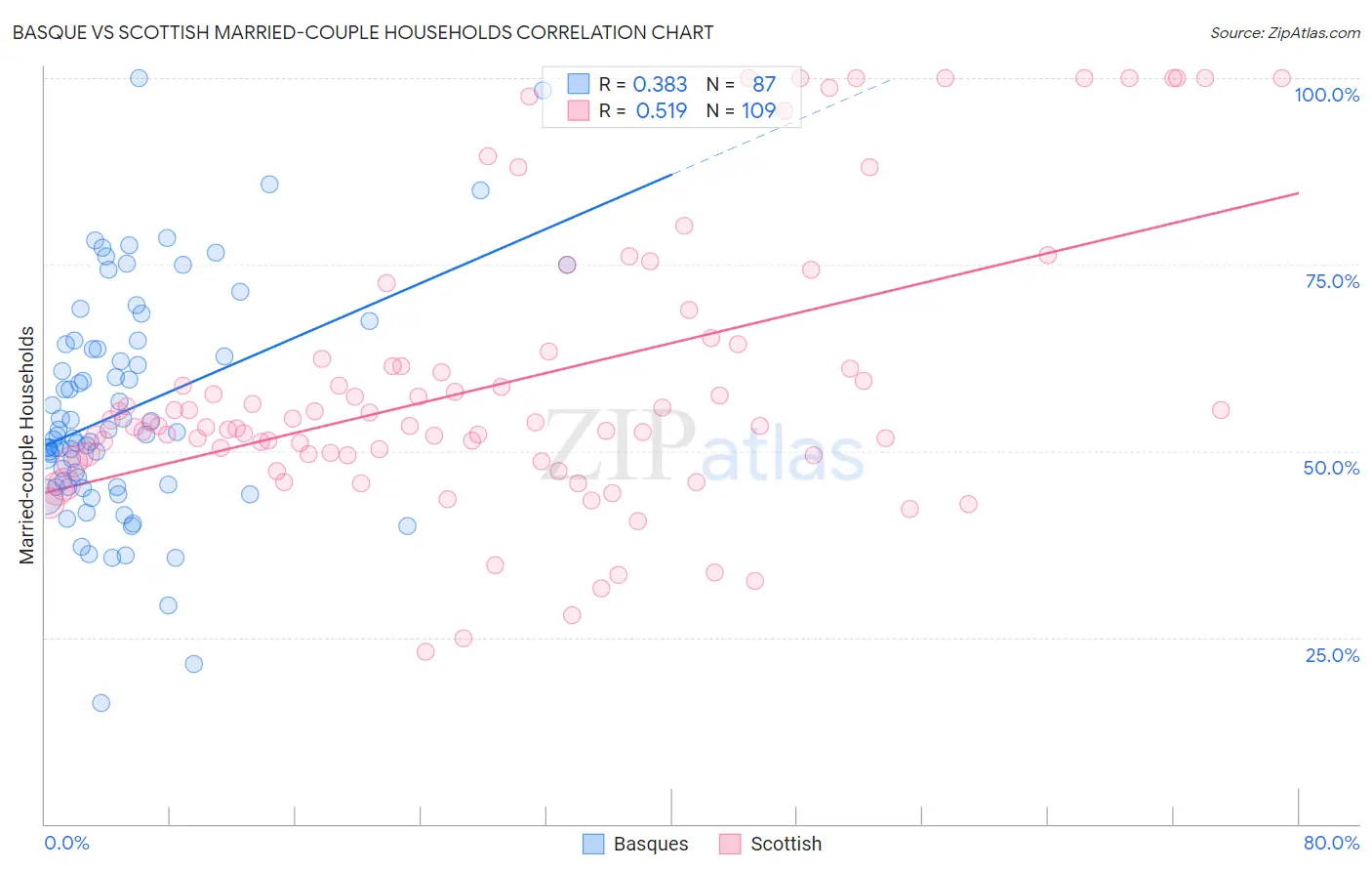 Basque vs Scottish Married-couple Households