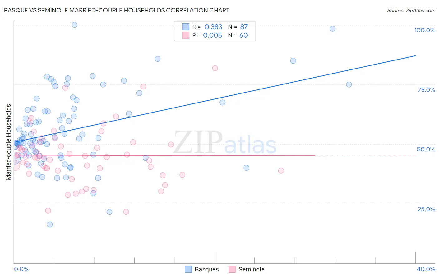 Basque vs Seminole Married-couple Households