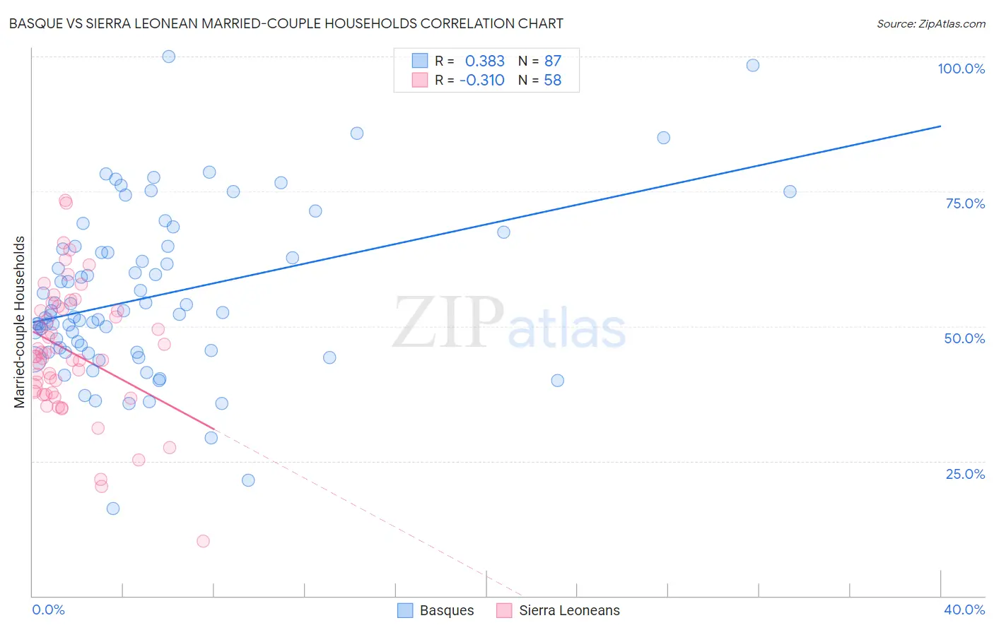Basque vs Sierra Leonean Married-couple Households