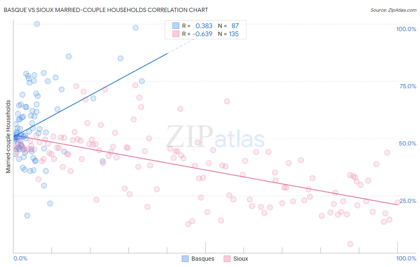 Basque vs Sioux Married-couple Households