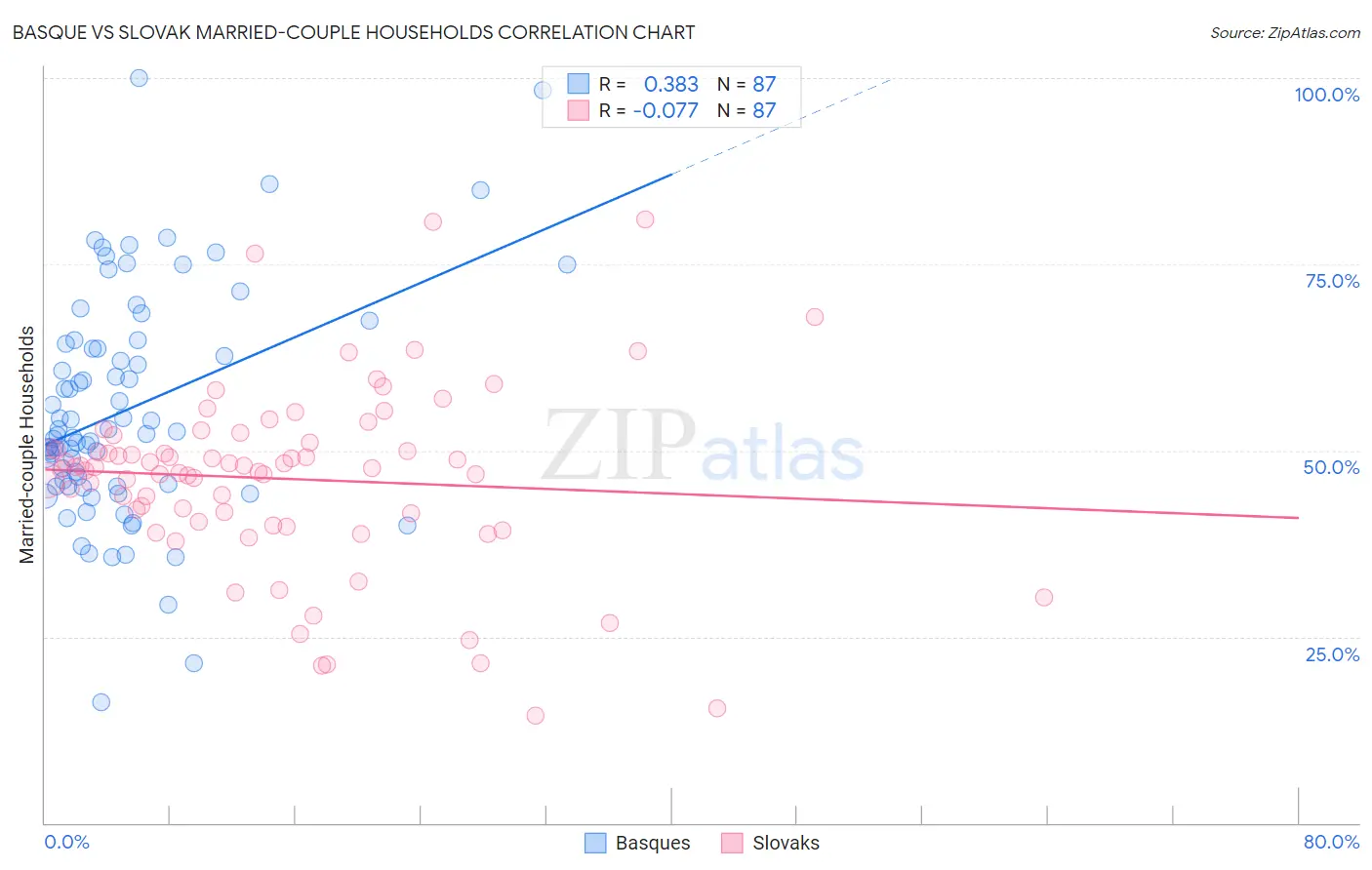 Basque vs Slovak Married-couple Households