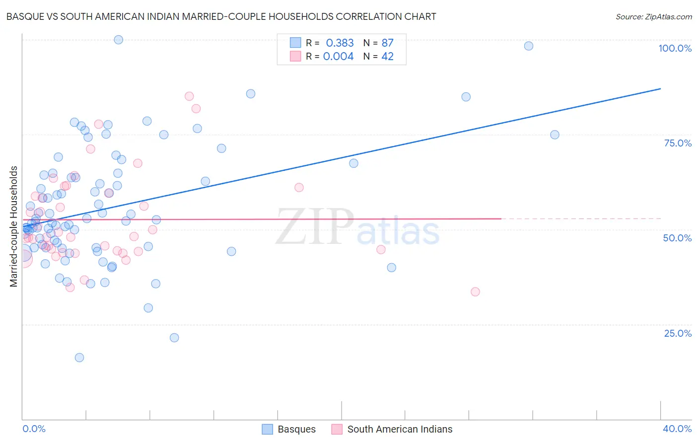 Basque vs South American Indian Married-couple Households