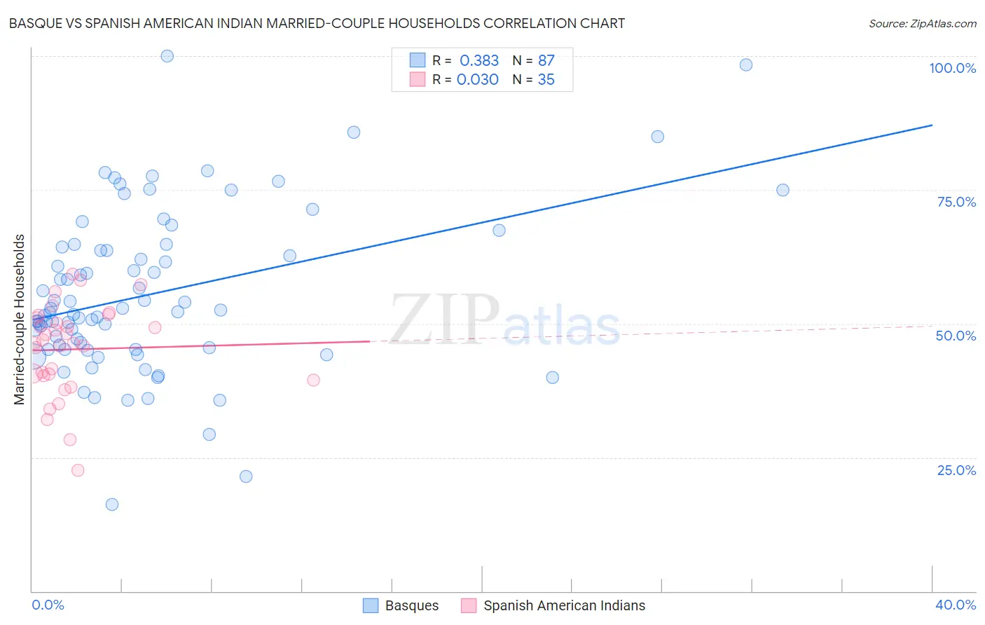 Basque vs Spanish American Indian Married-couple Households