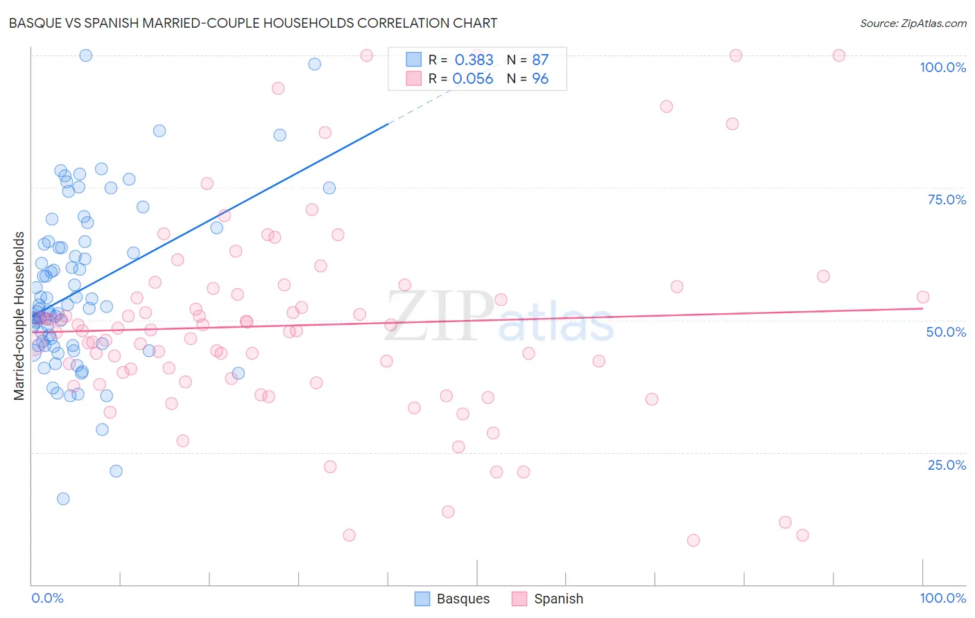 Basque vs Spanish Married-couple Households