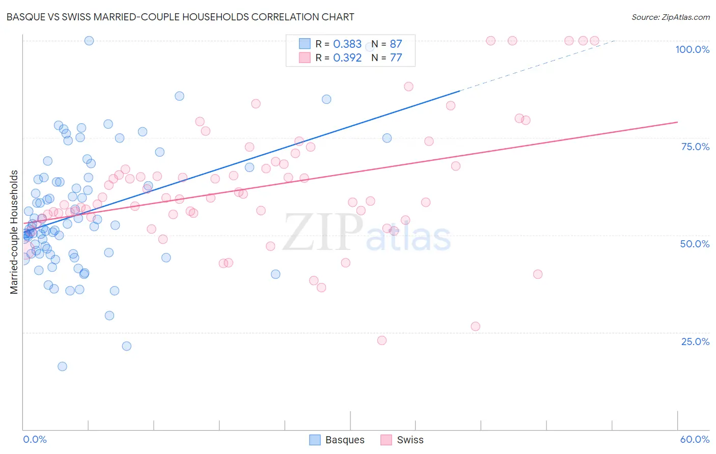 Basque vs Swiss Married-couple Households