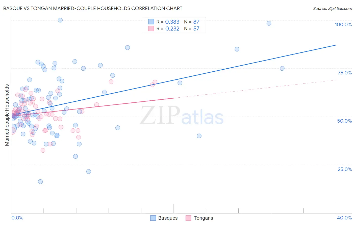 Basque vs Tongan Married-couple Households