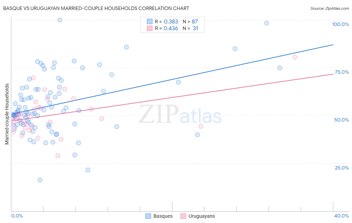 Basque vs Uruguayan Married-couple Households