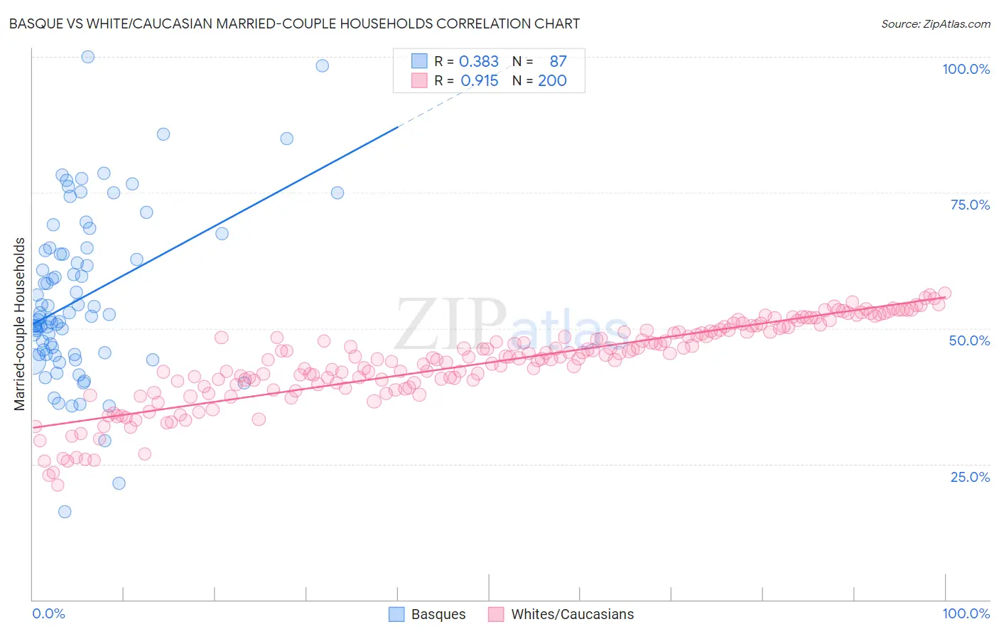Basque vs White/Caucasian Married-couple Households