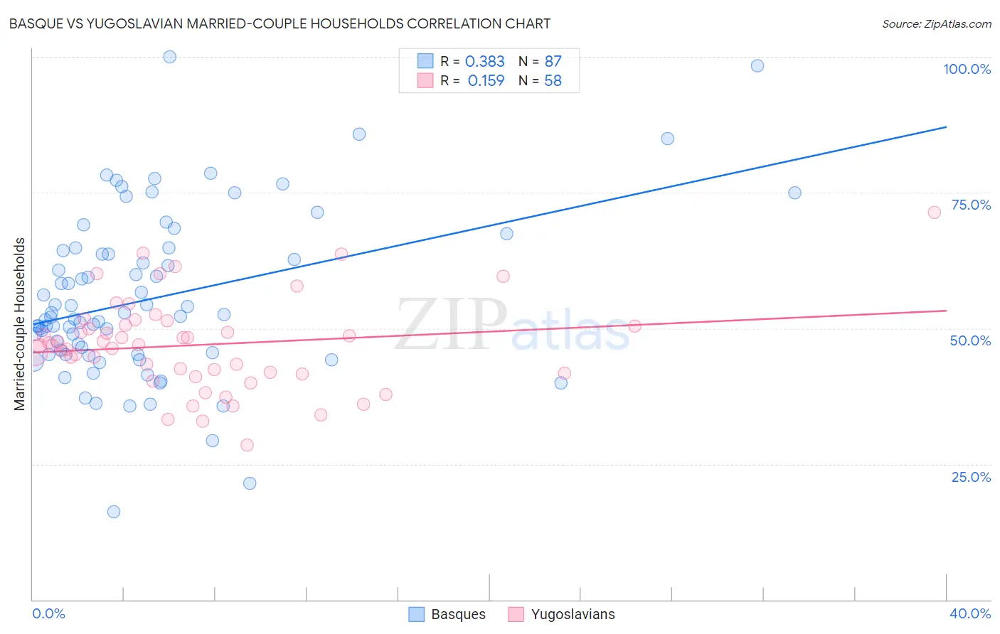 Basque vs Yugoslavian Married-couple Households