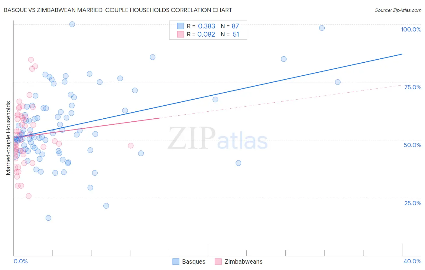 Basque vs Zimbabwean Married-couple Households