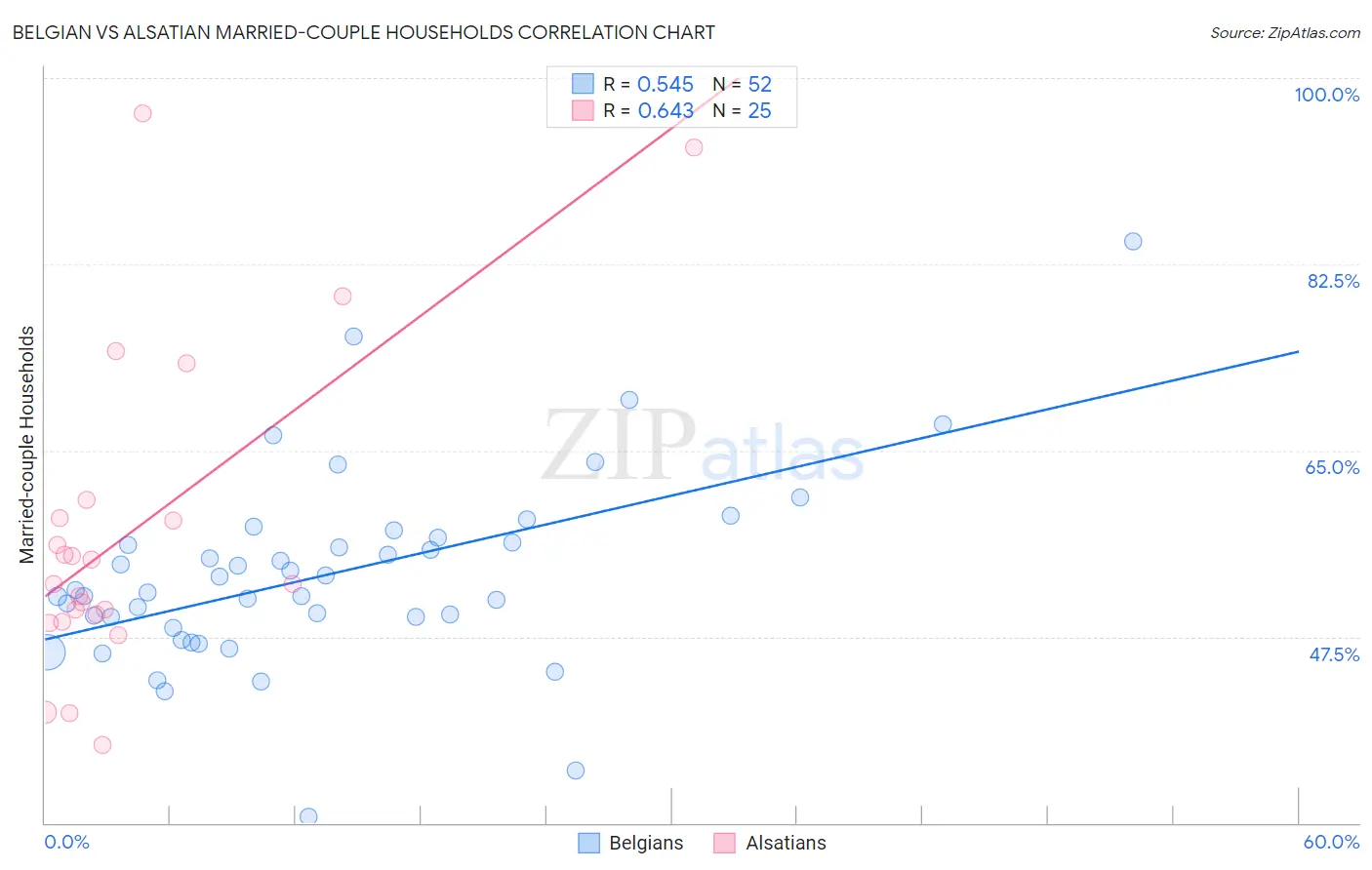 Belgian vs Alsatian Married-couple Households