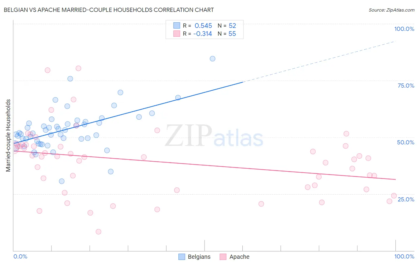 Belgian vs Apache Married-couple Households