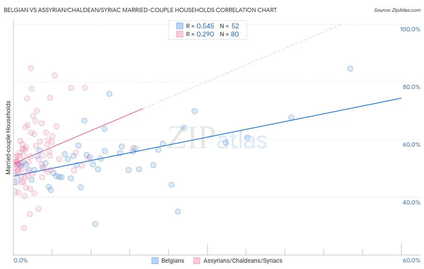 Belgian vs Assyrian/Chaldean/Syriac Married-couple Households