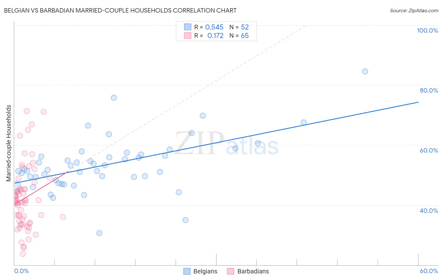Belgian vs Barbadian Married-couple Households