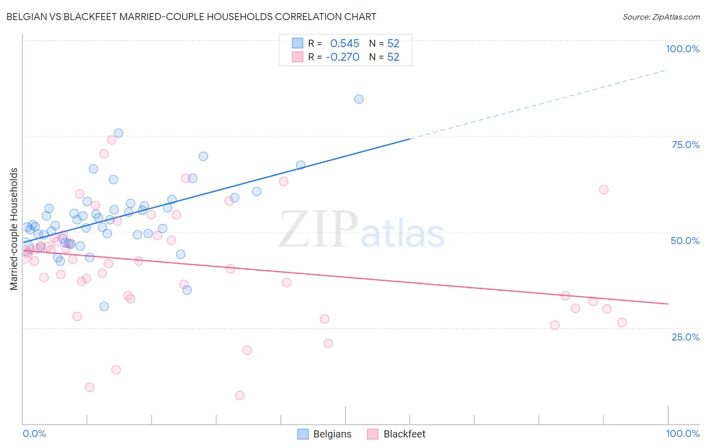 Belgian vs Blackfeet Married-couple Households