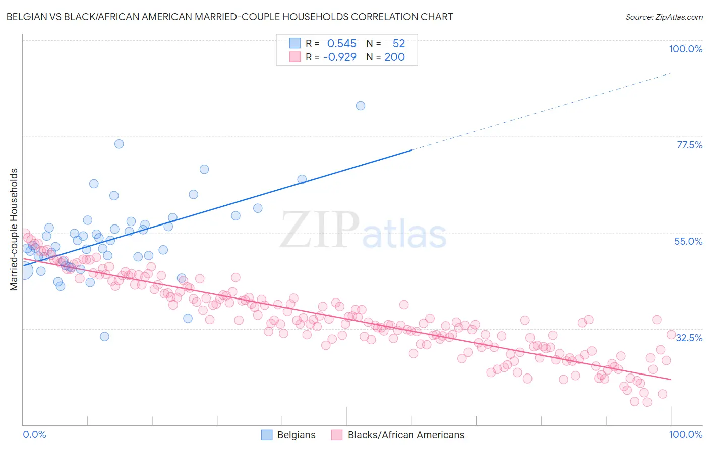 Belgian vs Black/African American Married-couple Households