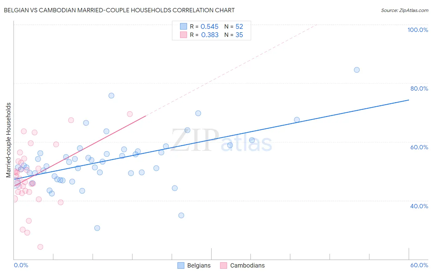 Belgian vs Cambodian Married-couple Households