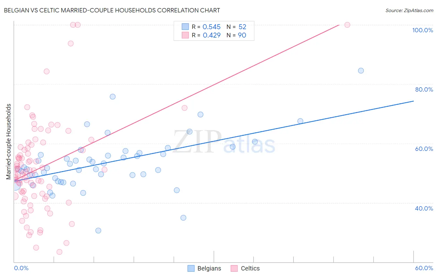 Belgian vs Celtic Married-couple Households