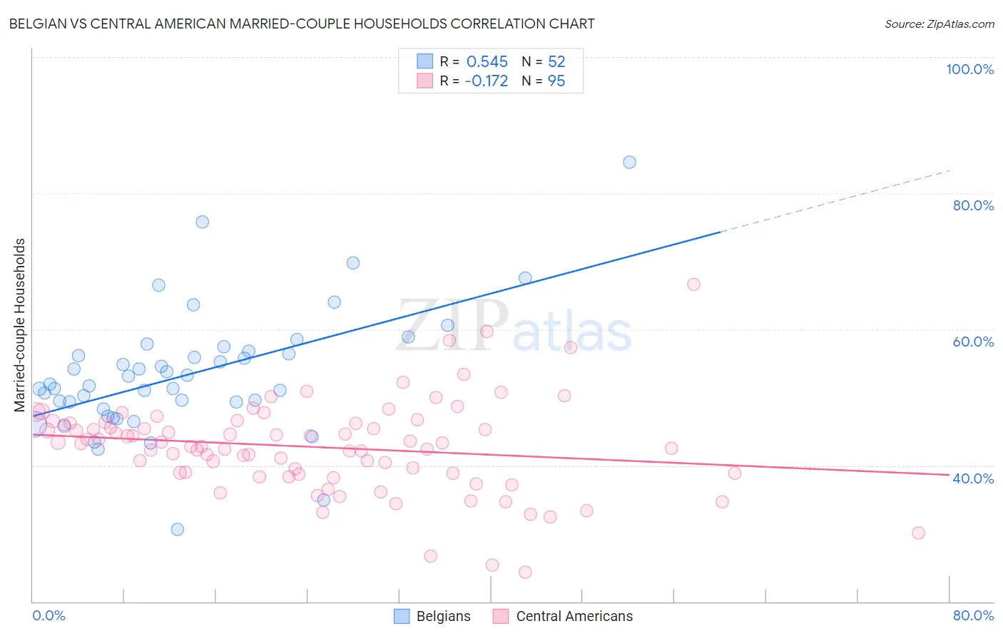 Belgian vs Central American Married-couple Households