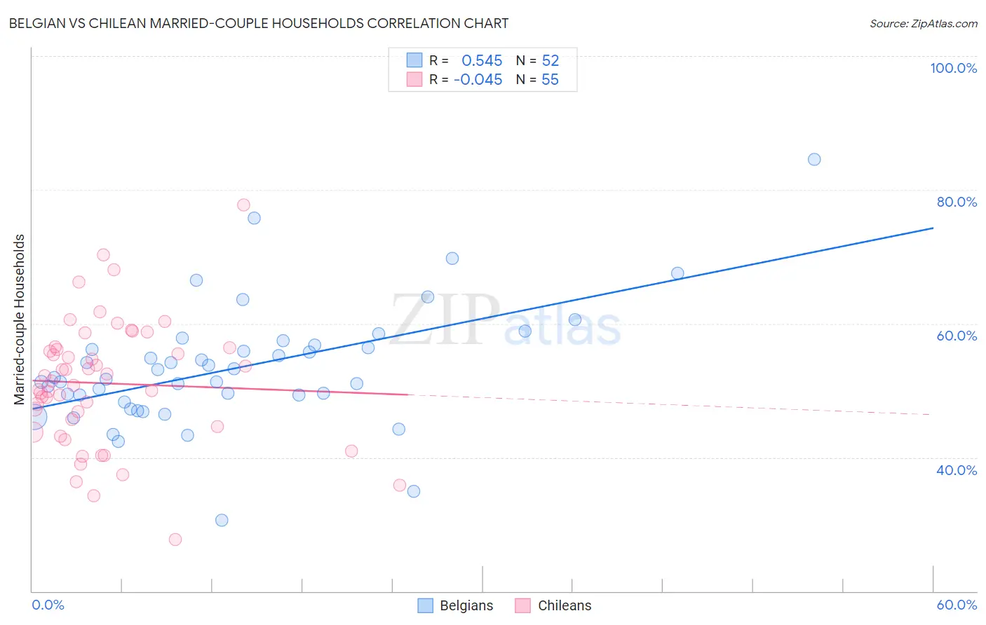 Belgian vs Chilean Married-couple Households