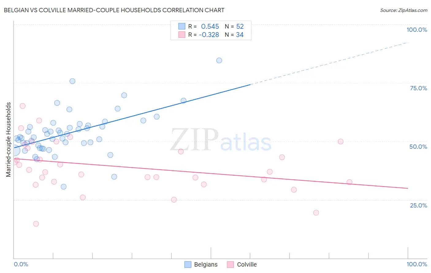 Belgian vs Colville Married-couple Households