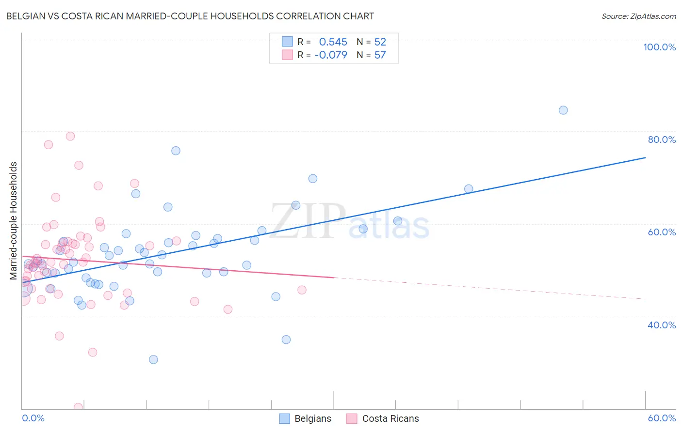 Belgian vs Costa Rican Married-couple Households