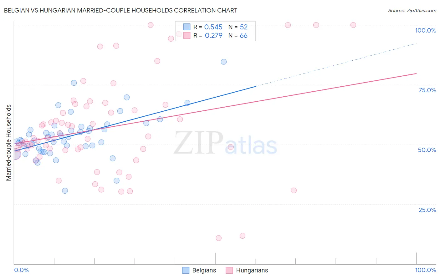 Belgian vs Hungarian Married-couple Households