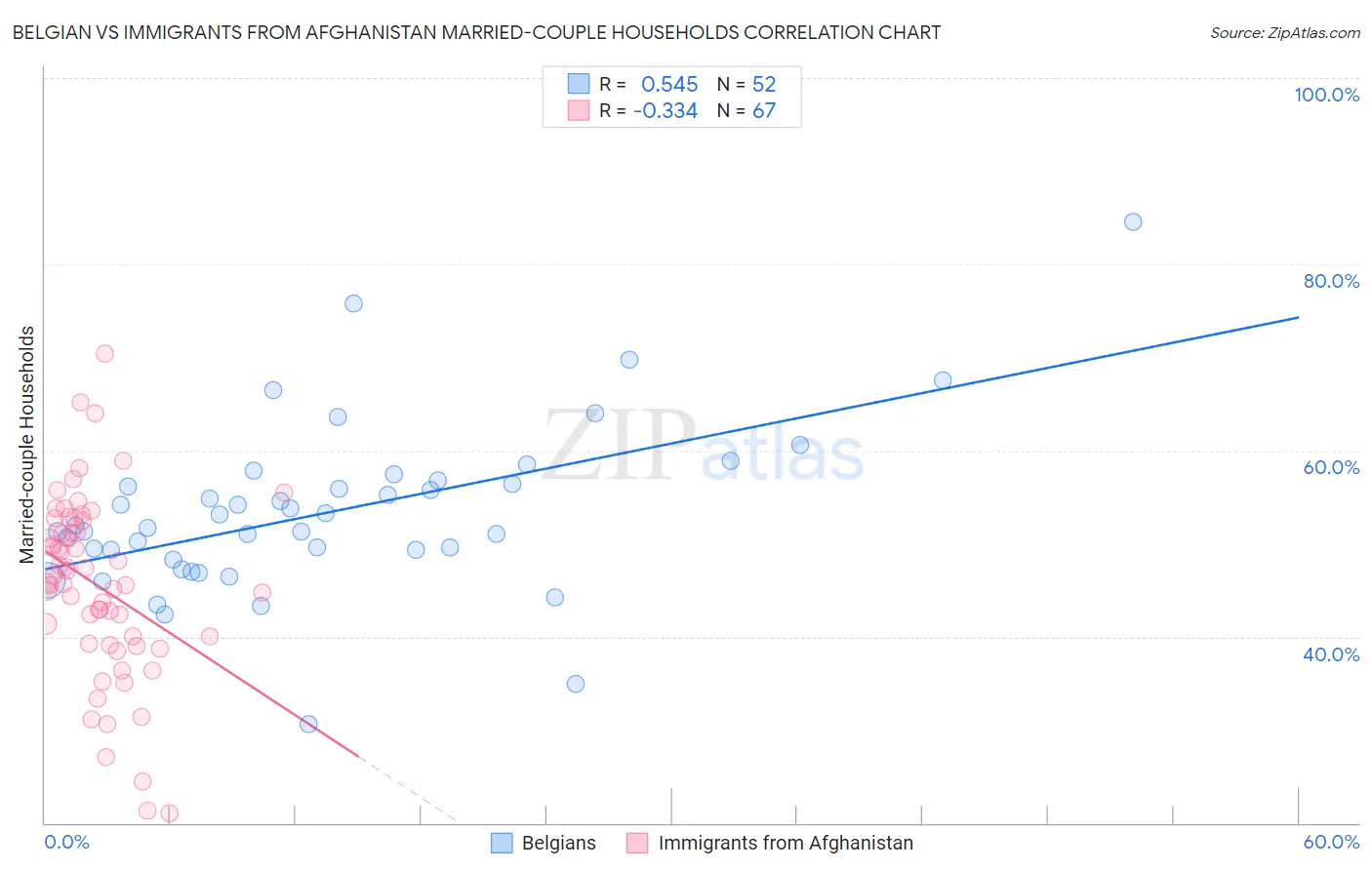 Belgian vs Immigrants from Afghanistan Married-couple Households