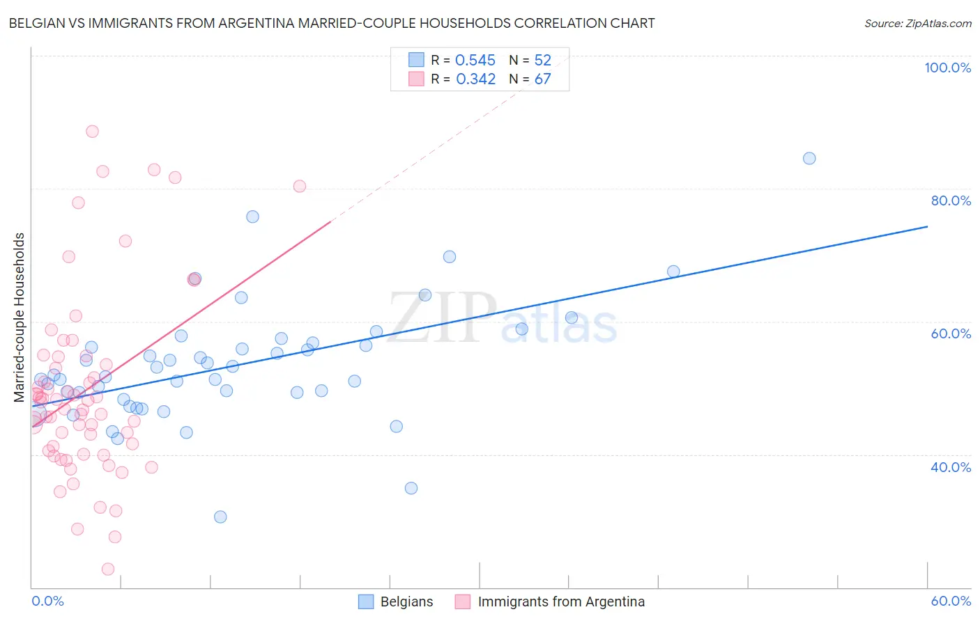 Belgian vs Immigrants from Argentina Married-couple Households