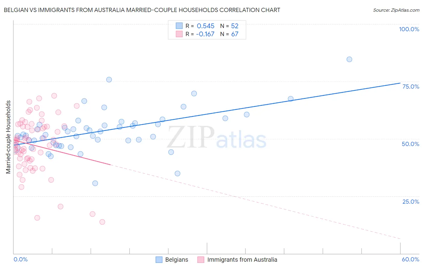 Belgian vs Immigrants from Australia Married-couple Households