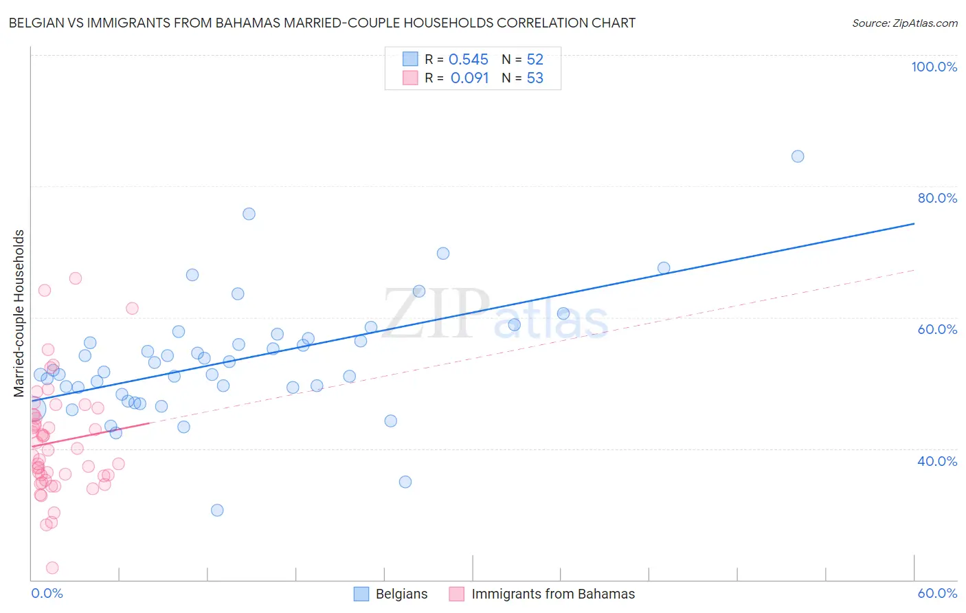 Belgian vs Immigrants from Bahamas Married-couple Households