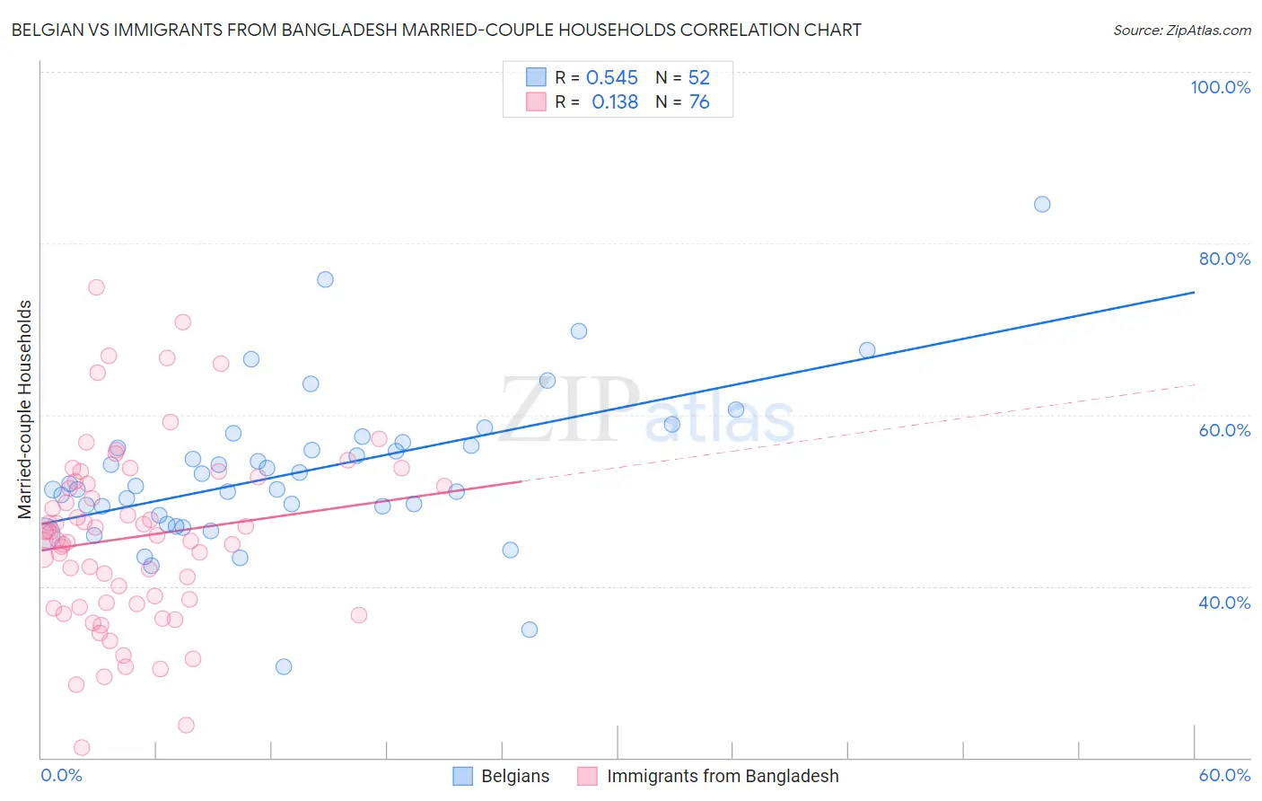 Belgian vs Immigrants from Bangladesh Married-couple Households