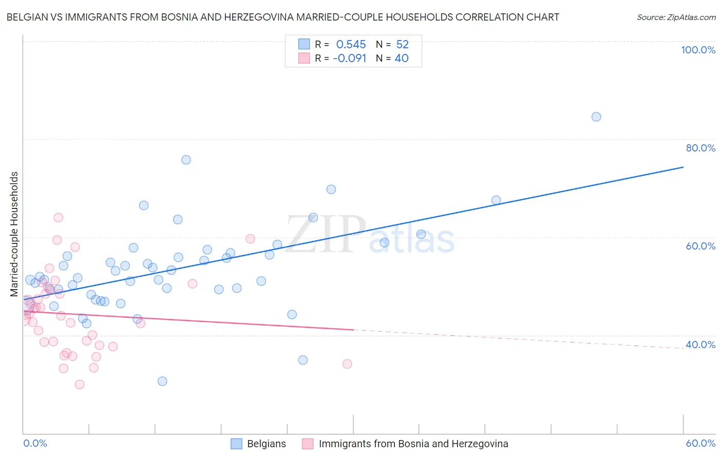 Belgian vs Immigrants from Bosnia and Herzegovina Married-couple Households