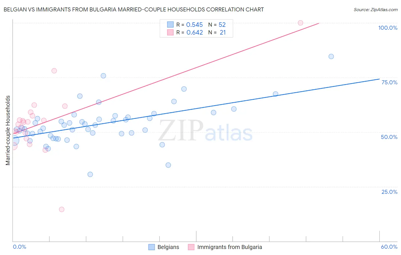 Belgian vs Immigrants from Bulgaria Married-couple Households