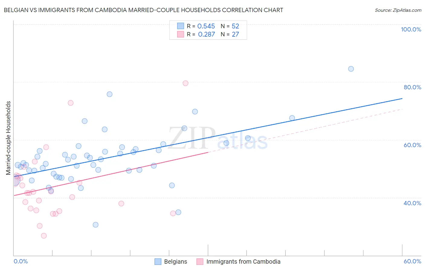Belgian vs Immigrants from Cambodia Married-couple Households