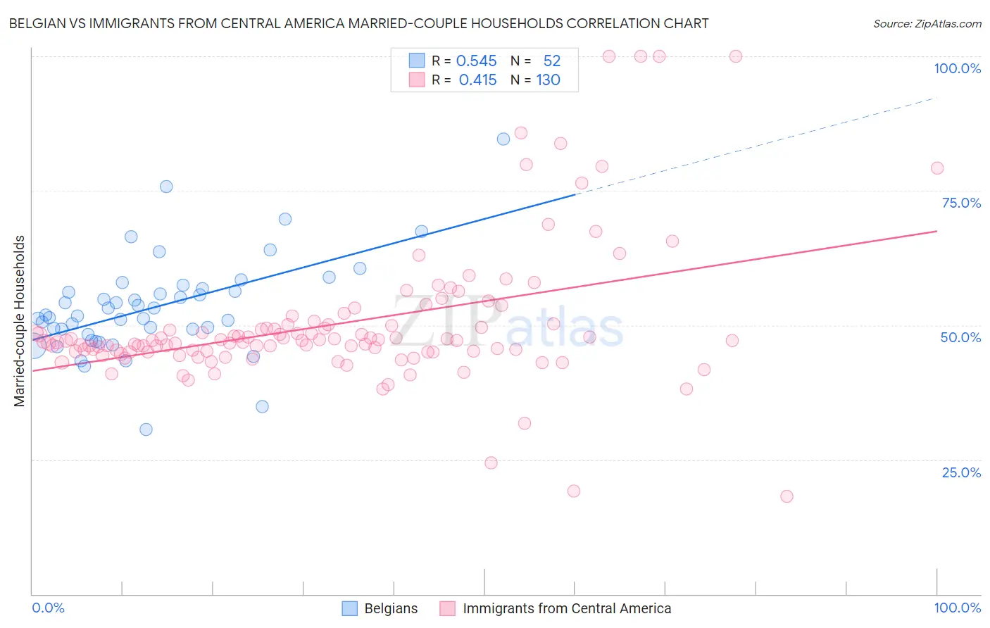 Belgian vs Immigrants from Central America Married-couple Households
