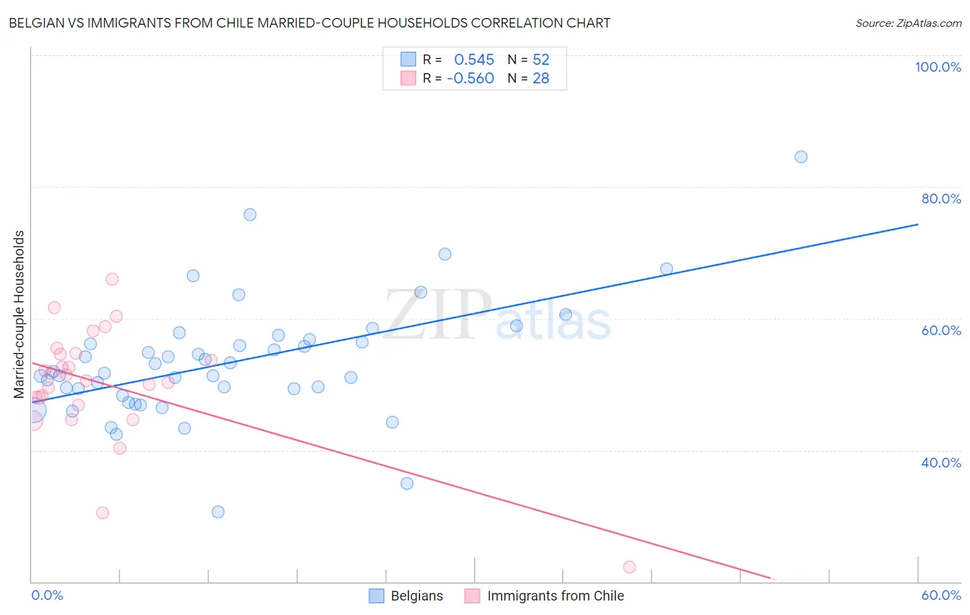 Belgian vs Immigrants from Chile Married-couple Households