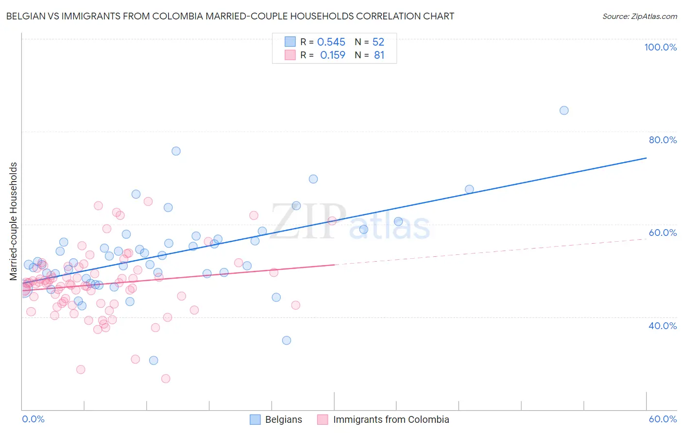 Belgian vs Immigrants from Colombia Married-couple Households