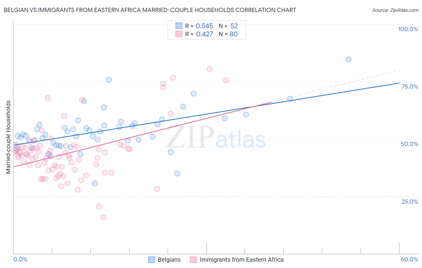 Belgian vs Immigrants from Eastern Africa Married-couple Households