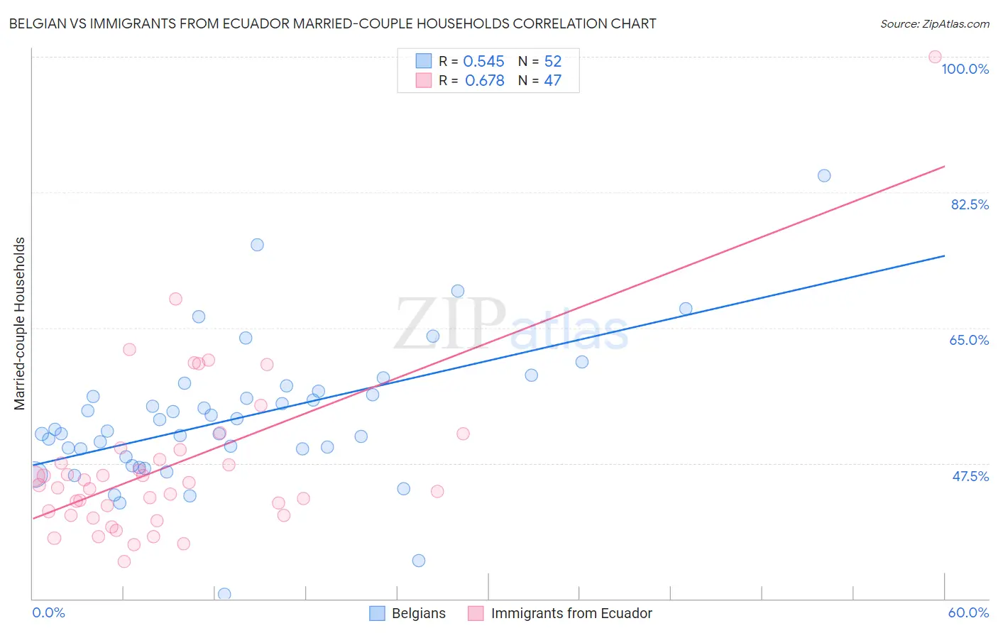Belgian vs Immigrants from Ecuador Married-couple Households