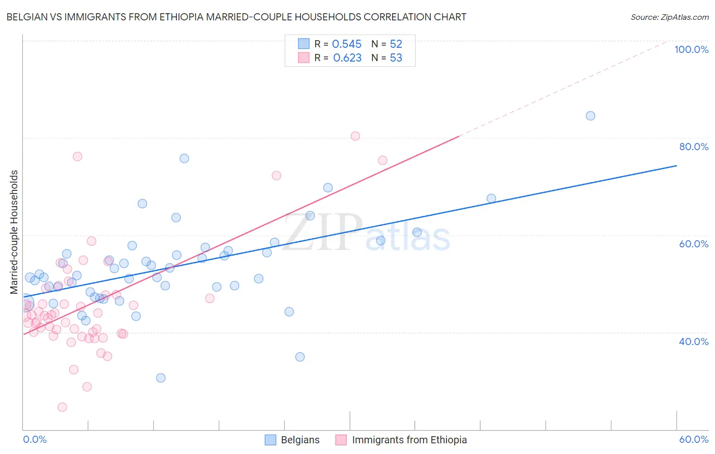 Belgian vs Immigrants from Ethiopia Married-couple Households