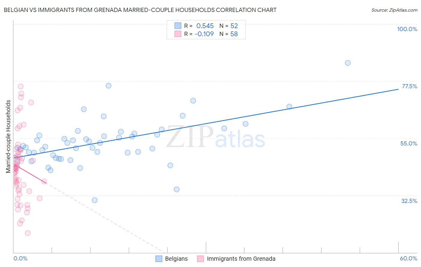 Belgian vs Immigrants from Grenada Married-couple Households