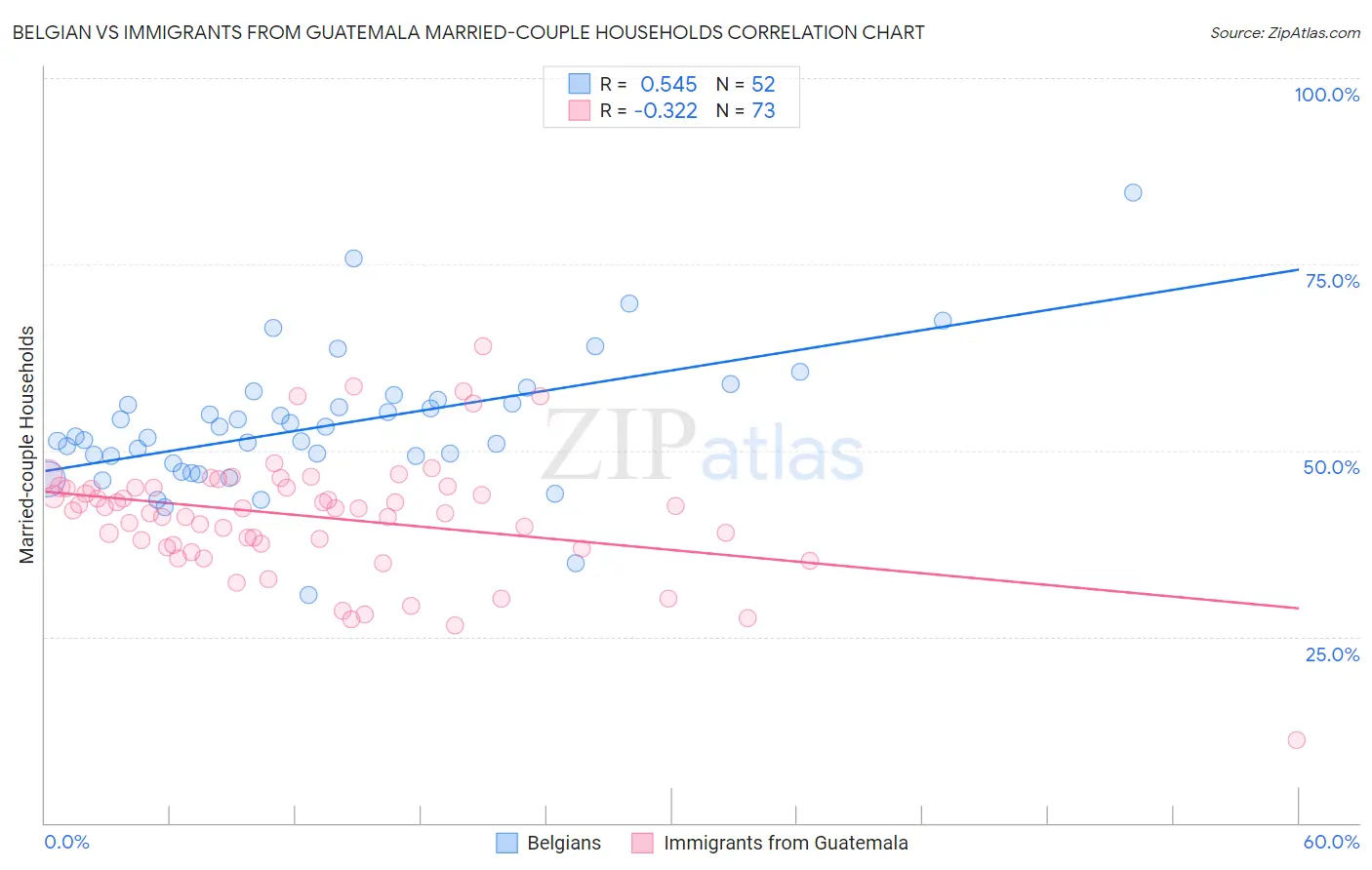 Belgian vs Immigrants from Guatemala Married-couple Households